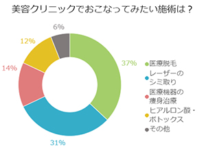 自己処理から解放されたい！「医療脱毛」