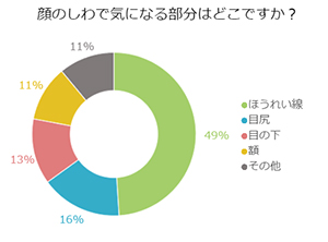 100人中、約半数の女性が「ほうれい線」に悩みを抱えている