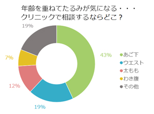 【アンケート】加齢によるたるみ。どのパーツをクリニックで相談する？