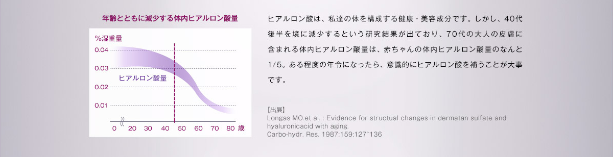 ヒアルロン酸は、私達の身体を構成する健康・美容成分です。しかし、40代後半を境に減少するという研究結果が出ており、70代の大人の皮膚に含まれる体内ヒアルロン酸量は、赤ちゃんの体内ヒアルロン酸量のなんと1／5。ある程度の年齢になったら、意識的にヒアルロン酸を補うことが大事です。