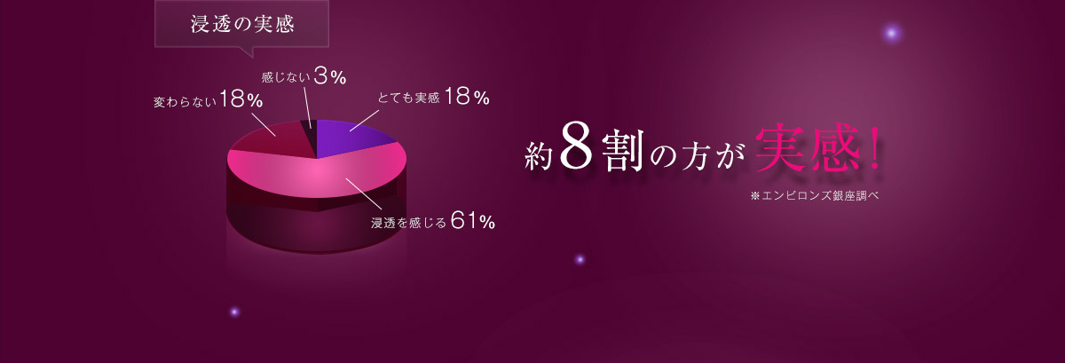 浸透の実感　約8割の方が実感！※エンビロン図銀座調べ