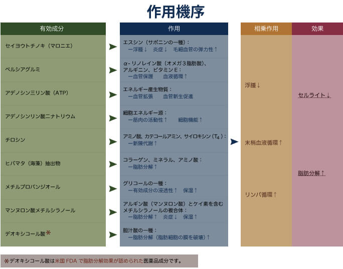 BNLS neoの成分・作用