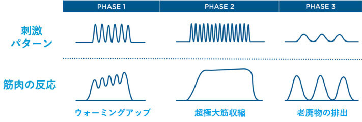 HIFEM技術の刺激パターン