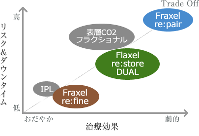 フラクセル3デュアルとフラクセル2の違い