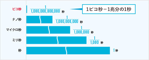 ピコレーザーとは