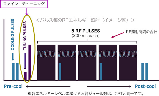 適正エネルギーを投与しながら痛みを緩和